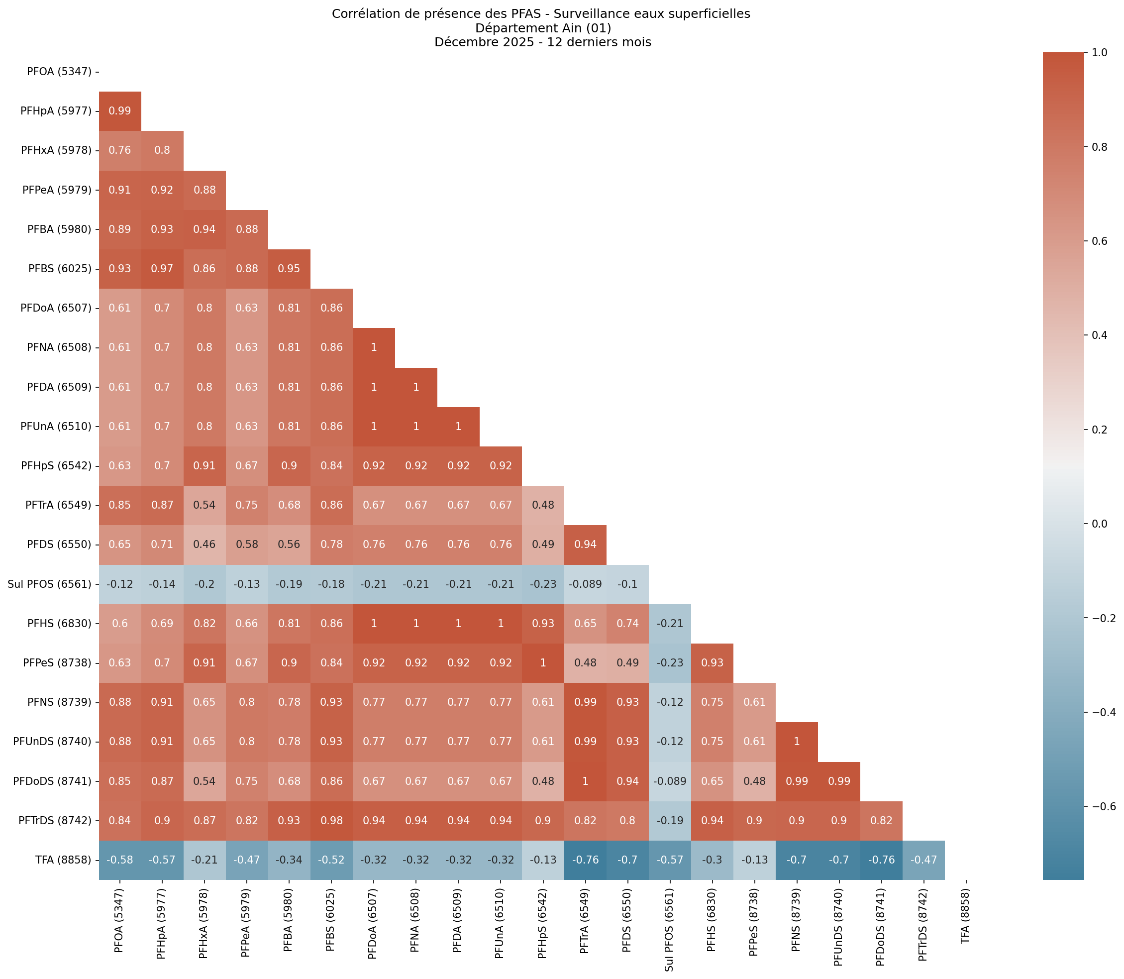 Analyses au niveau départemental
